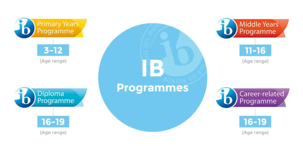 Tipos de programas del Bachillerato Internacional (IB).