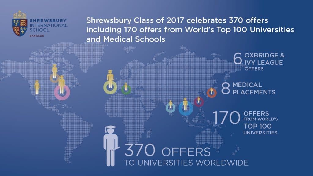 World top 170 offers & Congrats Graduation 20172 World top 170 offers & Congrats Graduation 20172 Class of 2017 write a new chapter in the Shrewsbury Success Story