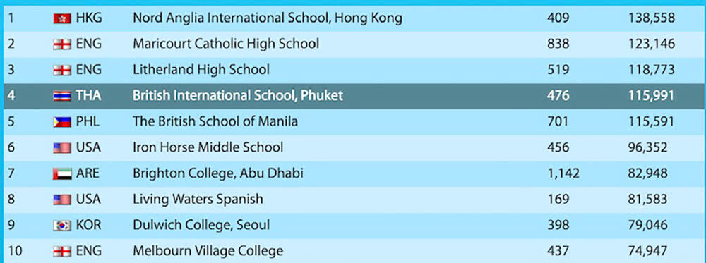 03--language-perfect-northern-championship-2018---bisp---ranking