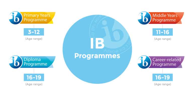 what is ib