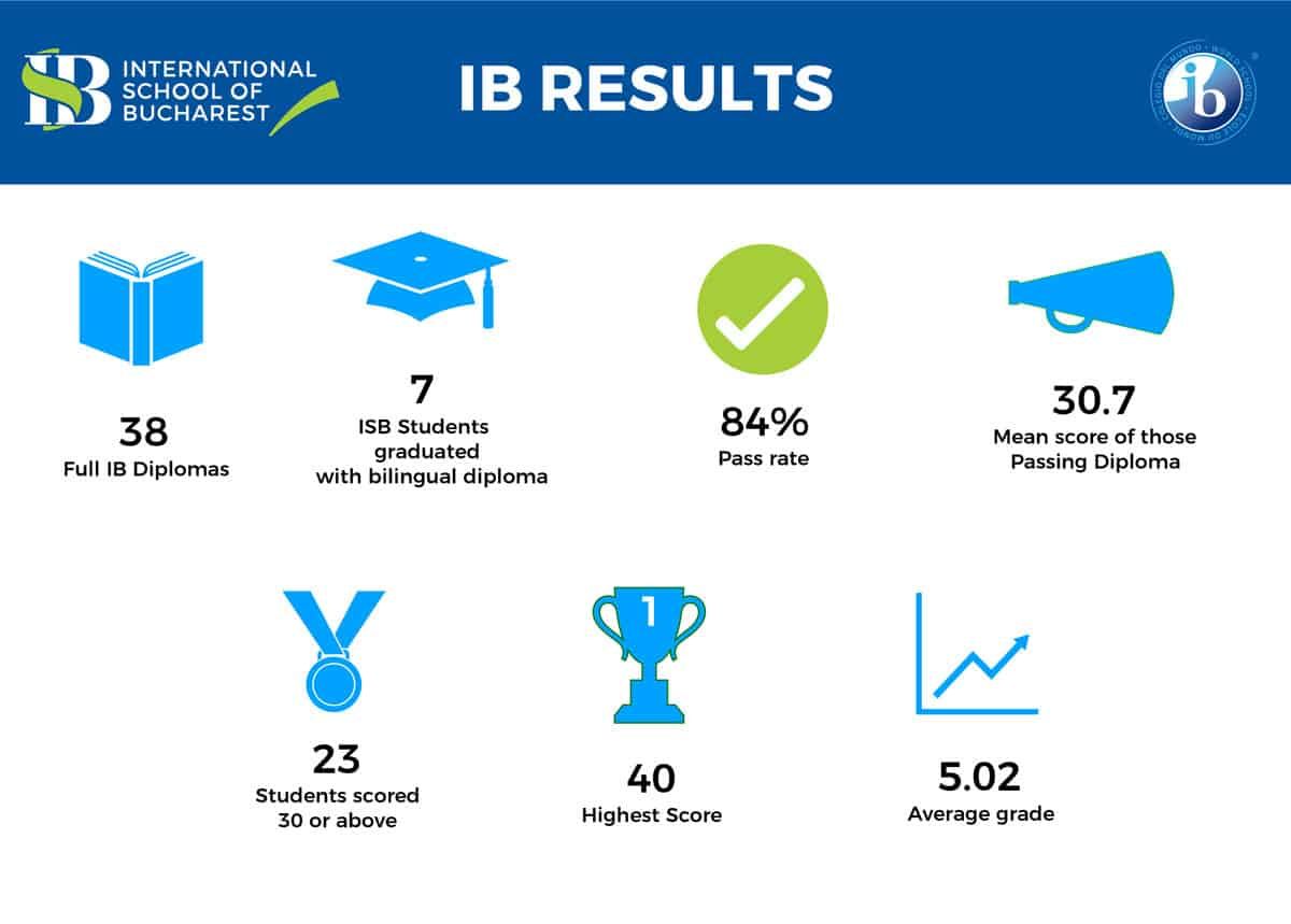 Children who love to read are children who succeed. kids_love_to_read International School of Bucharest IB Results 2019 | World Schools