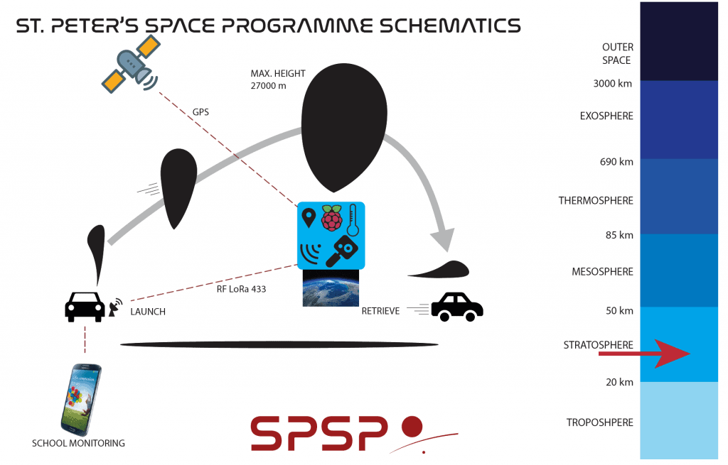  scheme-missions-to-stratosphere-stpeters St. Peter's School Space Programme: Mission to the Stratosphere