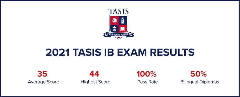  675-img1-TASIS-IB-scores-on-the-rise-once-again TASIS IB Scores on the Rise Once Again