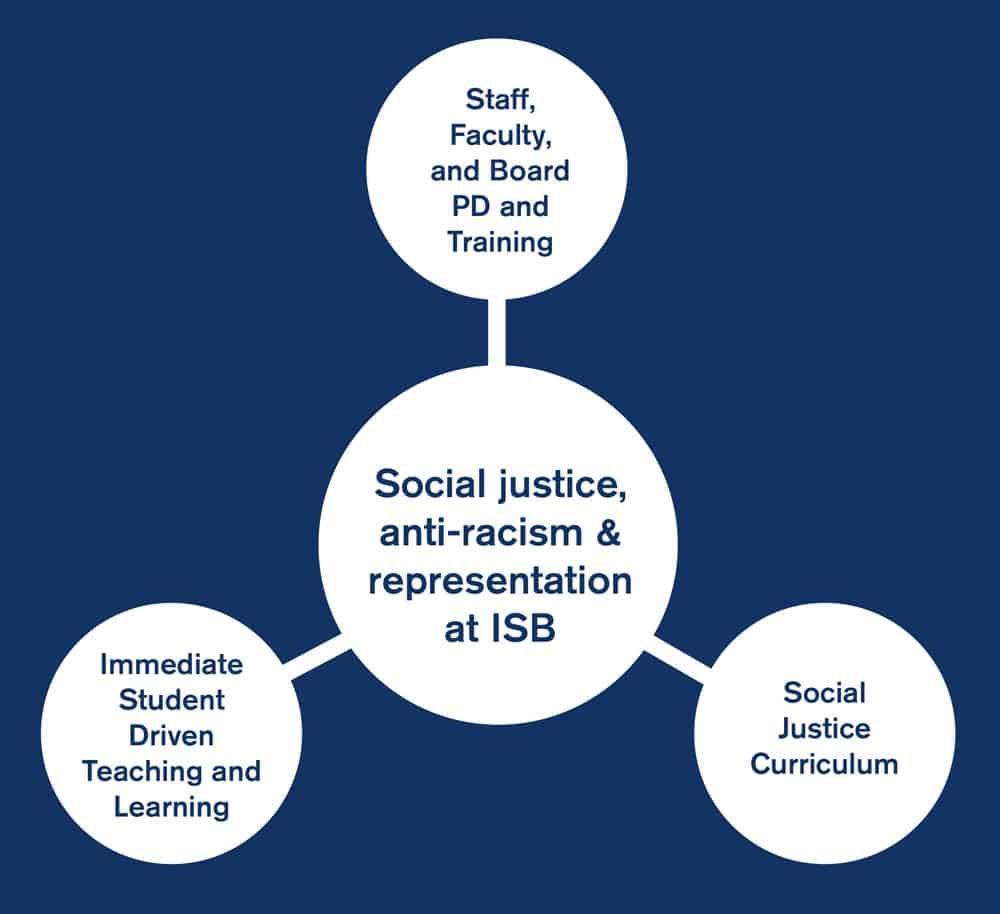  689-img1-Embedding-social-justice-at-isb Embedding Social Justice at ISB