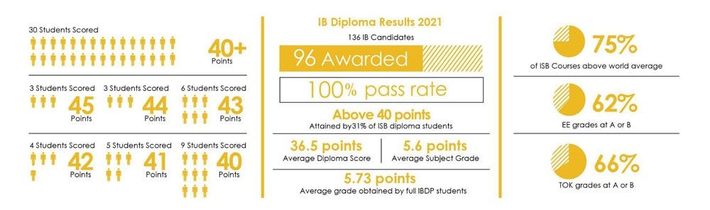  701-img2-ISB-celebrates-70-years-of-excellence-with-stellar-2021-IBDP-results ISB celebrates 70 years of excellence with stellar 2021 IB Diploma Program Results