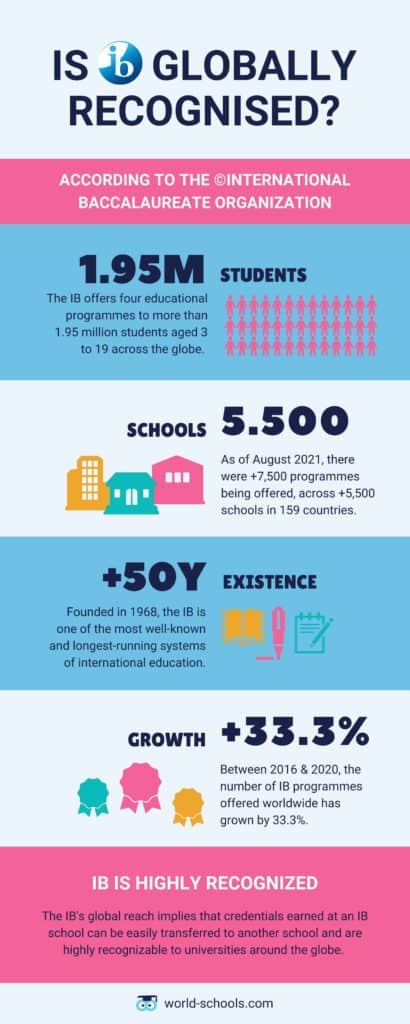  IB-Recognition-Infographic International Baccalaureate IB: Everything You Need To Know IB-Recognition-Infographic International Baccalaureate IB: Everything You Need To Know