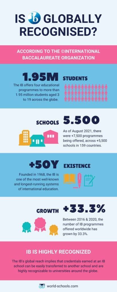 International Baccalaureate IB: Everything You Need To Know