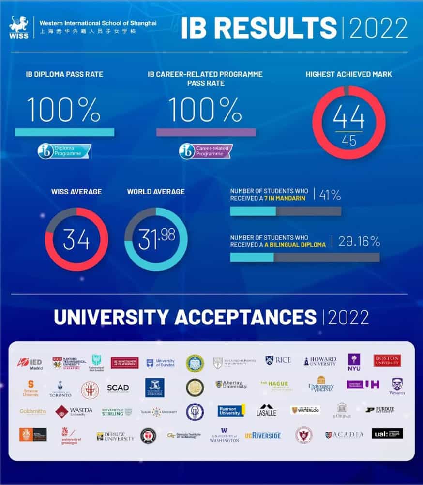 Outstanding IB Results Congratulations to WISS Class of 2022 World