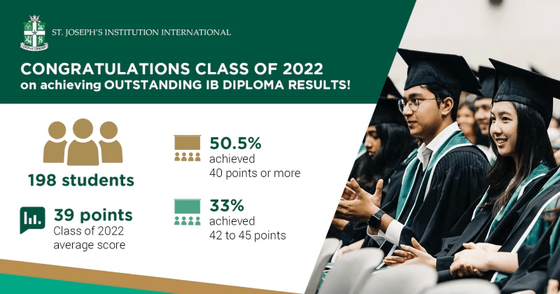 SJII Photo showing best results for IB Diploma Class of 2022
