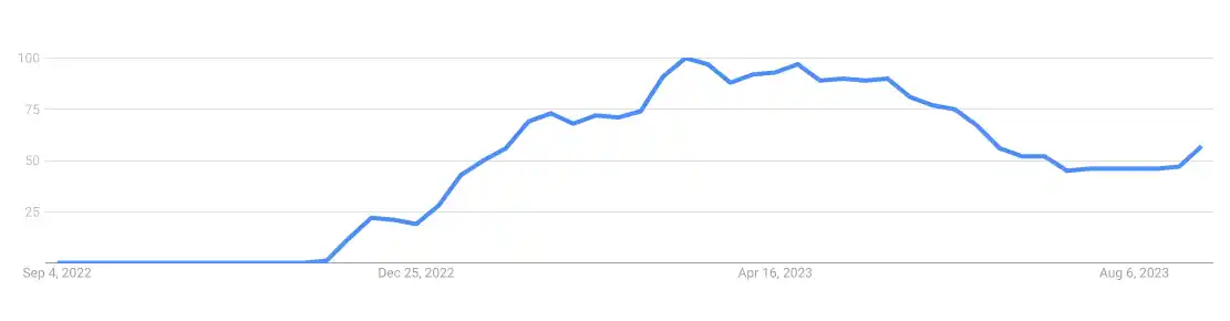 Google trends for chat GPT
