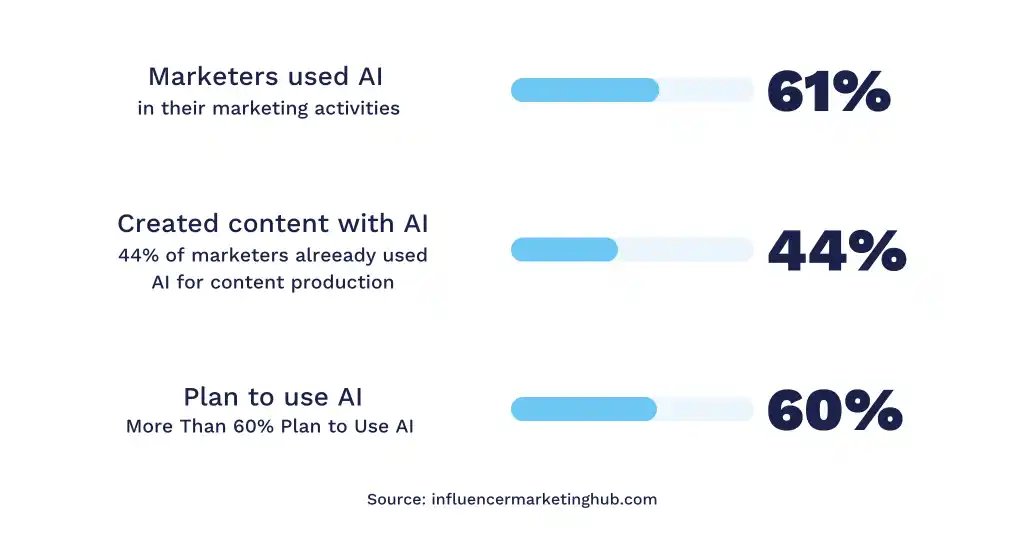 AI Marketing Benchmark Report 2023: influencermarketinghub.com