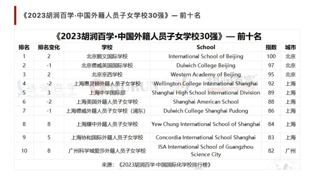 ISB-results ISB-results ISB named No. 1 Top International School in China by Hurun Education