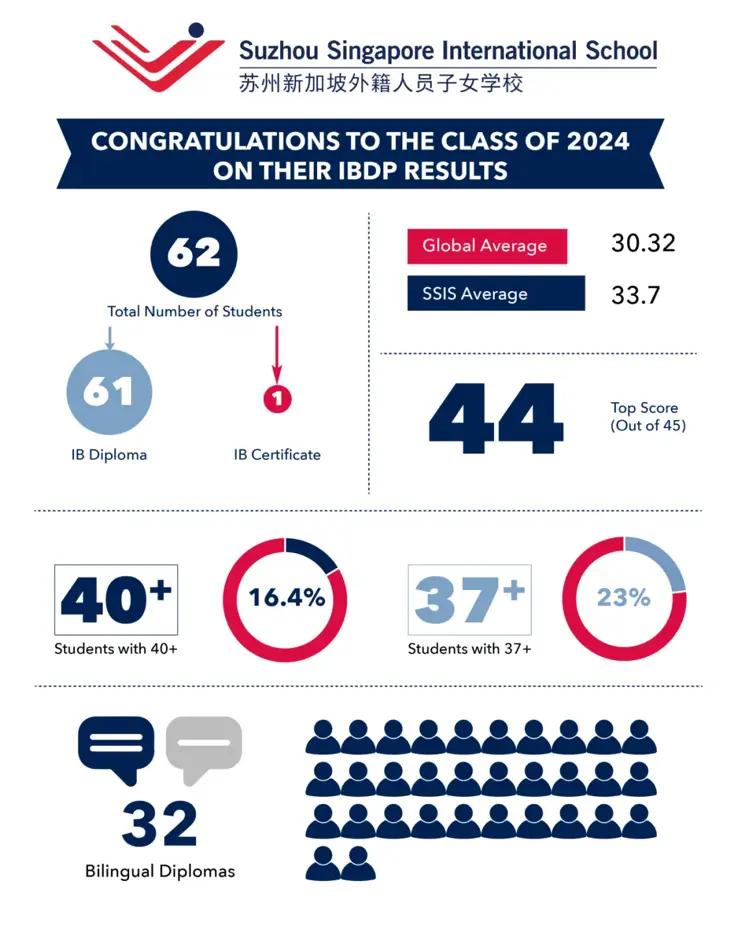 SSIS IBDP Results SSIS IBDP Results Congratulations to Each and Every Student of the Class of 2024