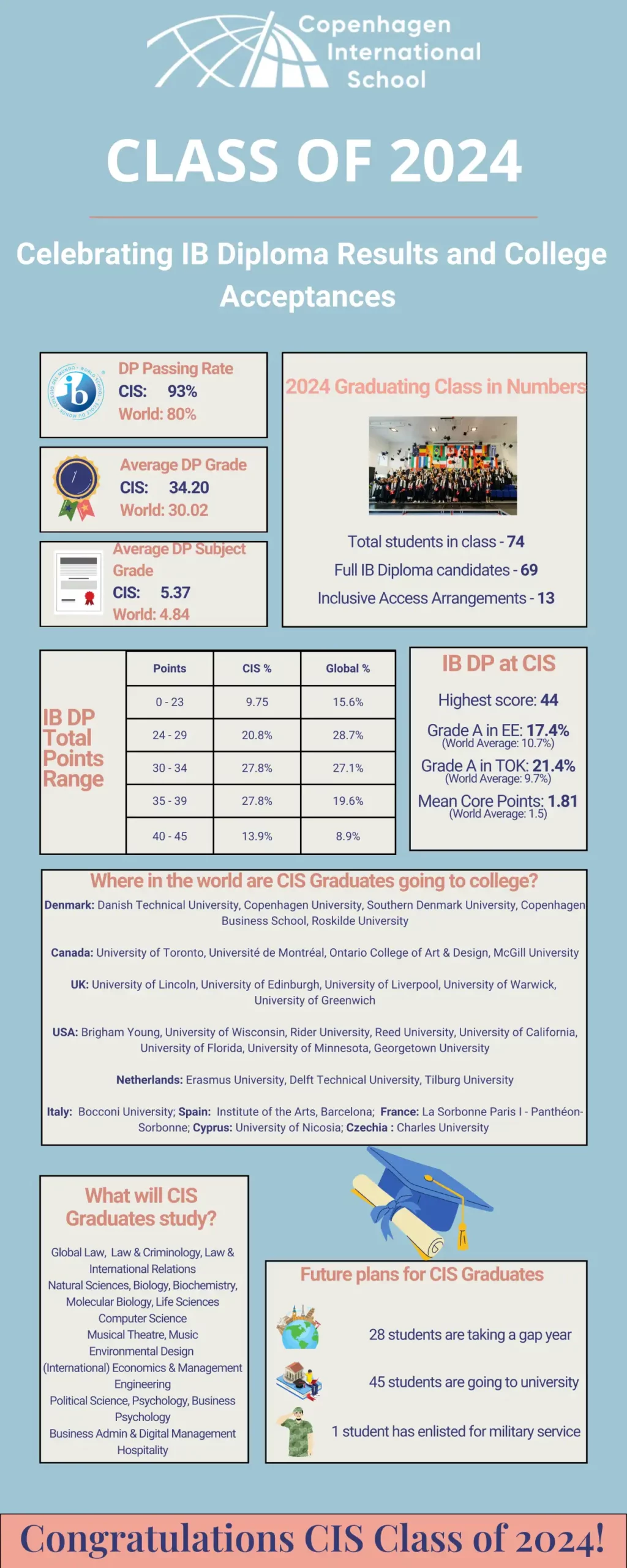 WSPost-CIS-Infographic WSPost-CIS-Infographic Copenhagen International School Kicks Off 61st School Year with Diverse Global Community