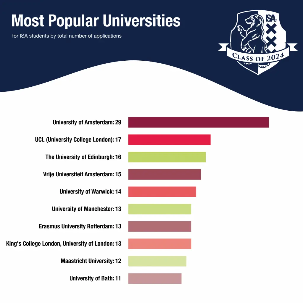 WSPost-Gallery-ISA-October WSPost-Gallery-ISA-October Class of 2024 University Placement