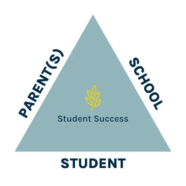 WSPost-Laurel Springs-Triangle for Success WSPost-Laurel Springs-Triangle for Success How Parents, Students, and Schools Can Work Together to Create a Triangle for Success