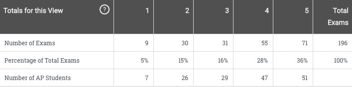 TASIS Students Raise the Bar on 2021 AP Exams 1 High school classroom with students studying and engaging in learning activities.