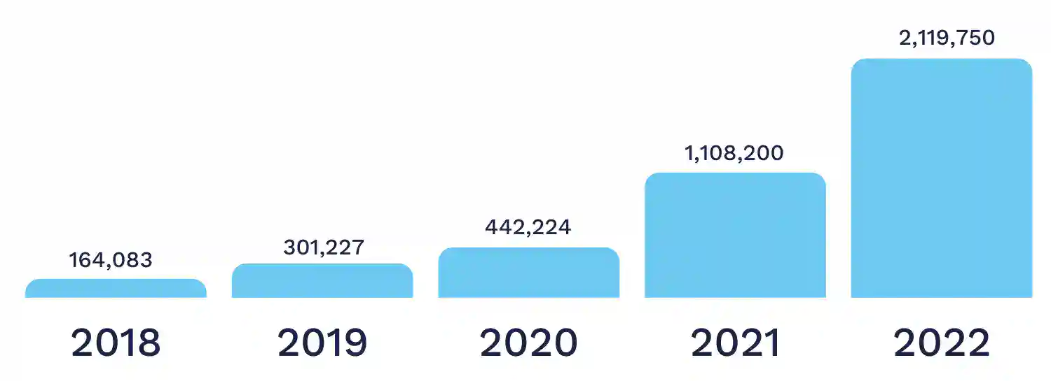 Diverse international students attending popular World Schools in 2018-2022.