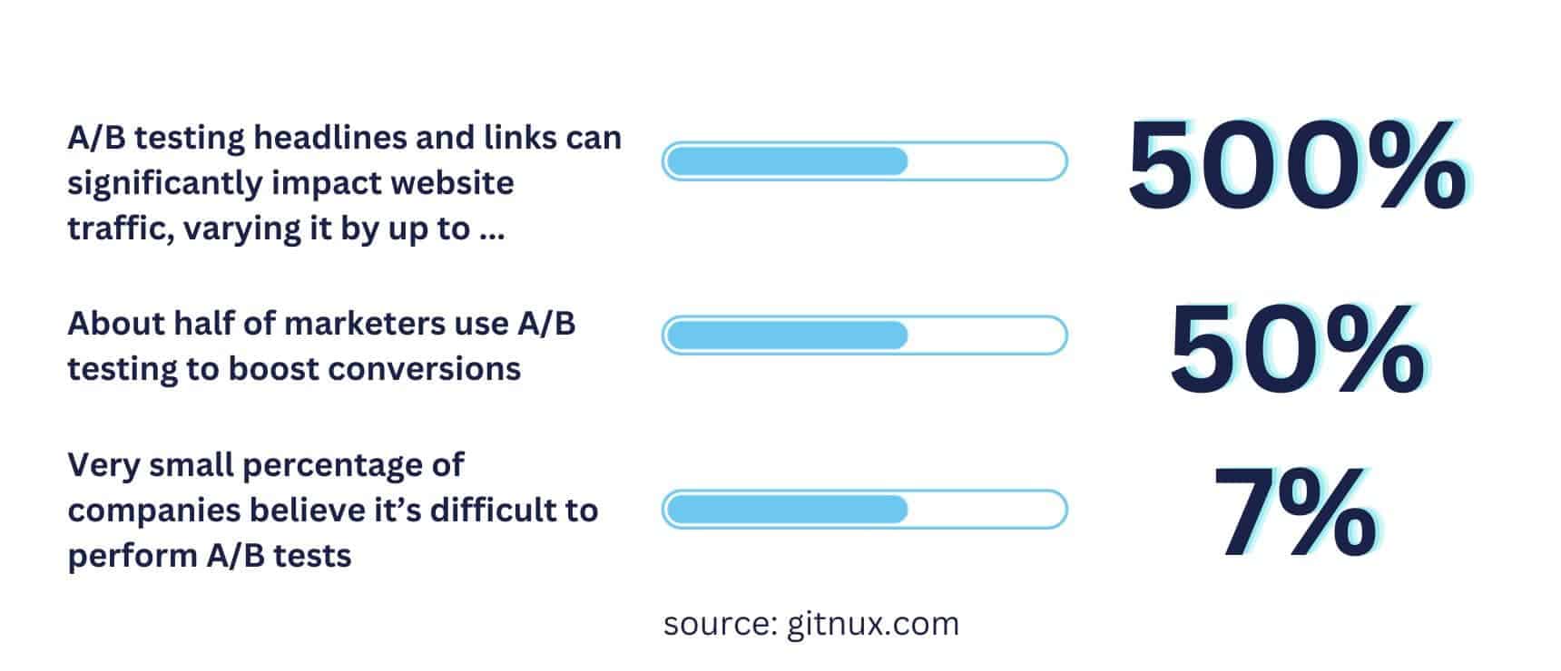 A/B testing headlines impact website traffic and conversions, crucial for digital marketing strategy.