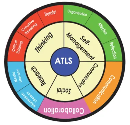 Image source: Image source: https://lcismyp.wordpress.com/training-session-2-the-learner-profile-atl-overview/