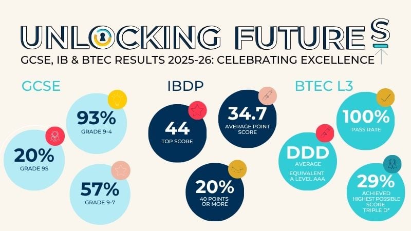 School results and achievements for World Schools 2025-26.
